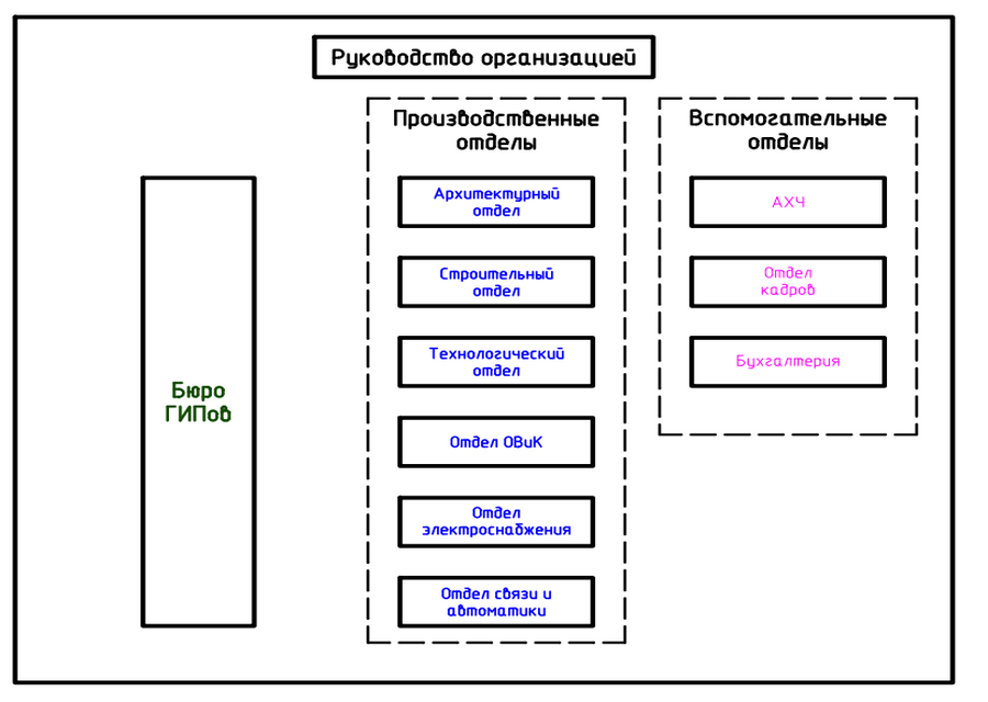 Упрощённая структурная схема проектной организации