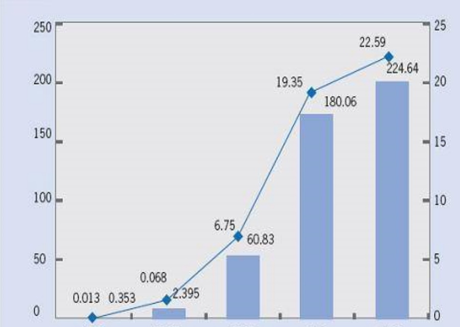 Проектная документация. Прогноз роста производства.
